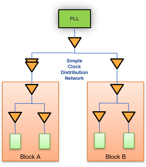 Clock Distribution Network 10 Faster SoC Clock Movellus