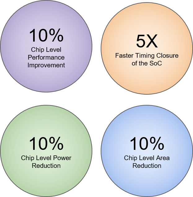 Clock Distribution Network benefits2 Movellus