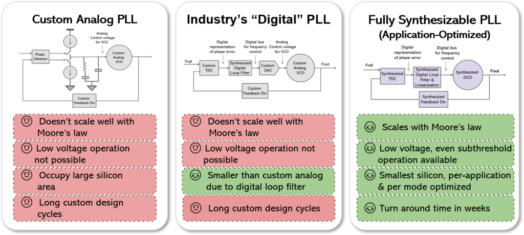 Analog v Digital v Fully Synthesizable PLLs