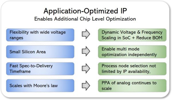 Application Optimized IP