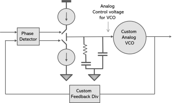 Integrated Phase-Locked Loops Offer User Benefits