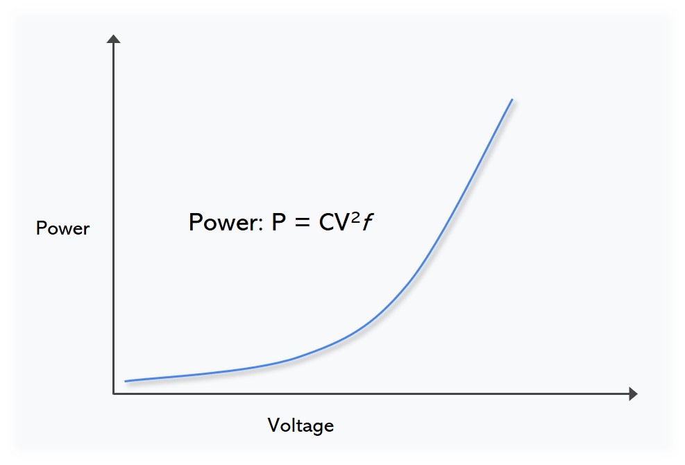 Power vs. Supply voltage